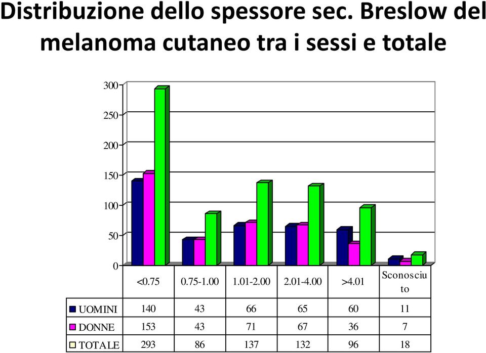 200 150 100 50 0 <0.75 0.75-1.00 1.01-2.00 2.01-4.00 >4.