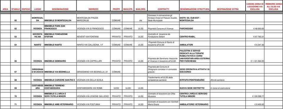 NA IMMOBILE FONDAZIONE STEFANI NOVENT-VIA FONTANA PRIVATO PRIVATO ULSS Contratto di locazione da Fondazione Stefani CENTRO RIABIL. 67.