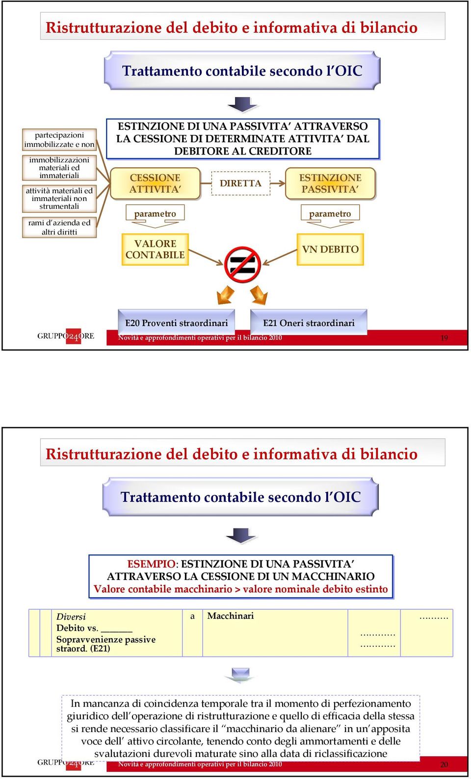 CONTABILE DIRETTA ESTINZIONE PASSIVITA parametro VN DEBITO E20 Proventi straordinari E21 Oneri straordinari 19 Ristrutturazione del debito e informativa di bilancio Trattamento contabile secondo l