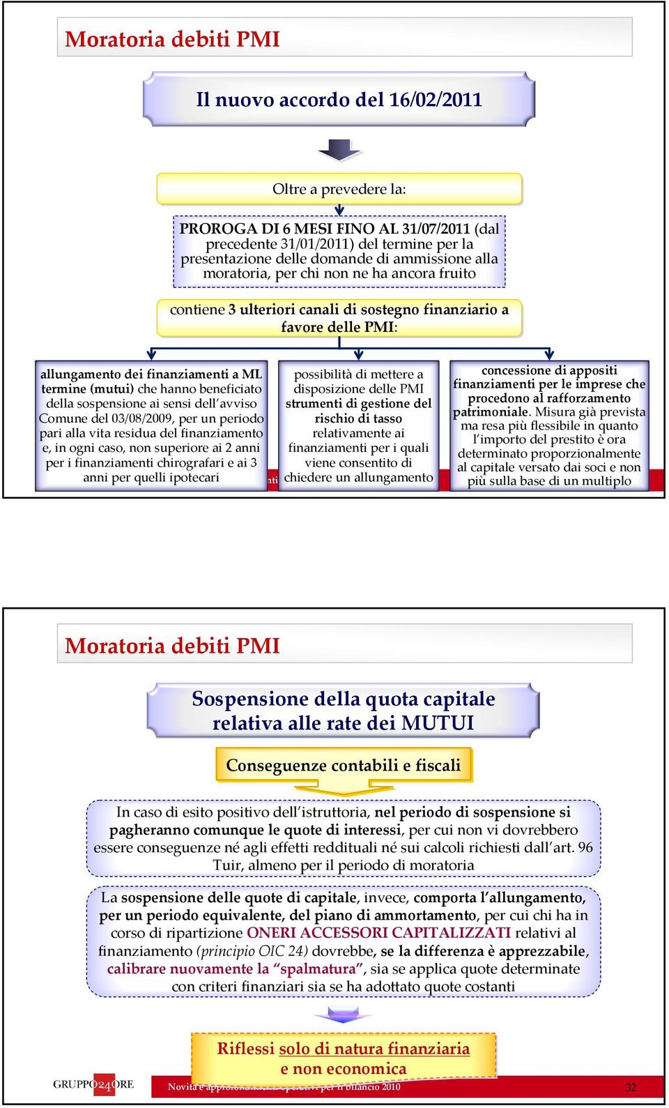 (mutui) che hanno beneficiato disposizione delle PMI della sospensione ai sensi dell avviso strumenti di gestione del Comune del 03/08/2009, per un periodo rischio di tasso pari alla vita residua del