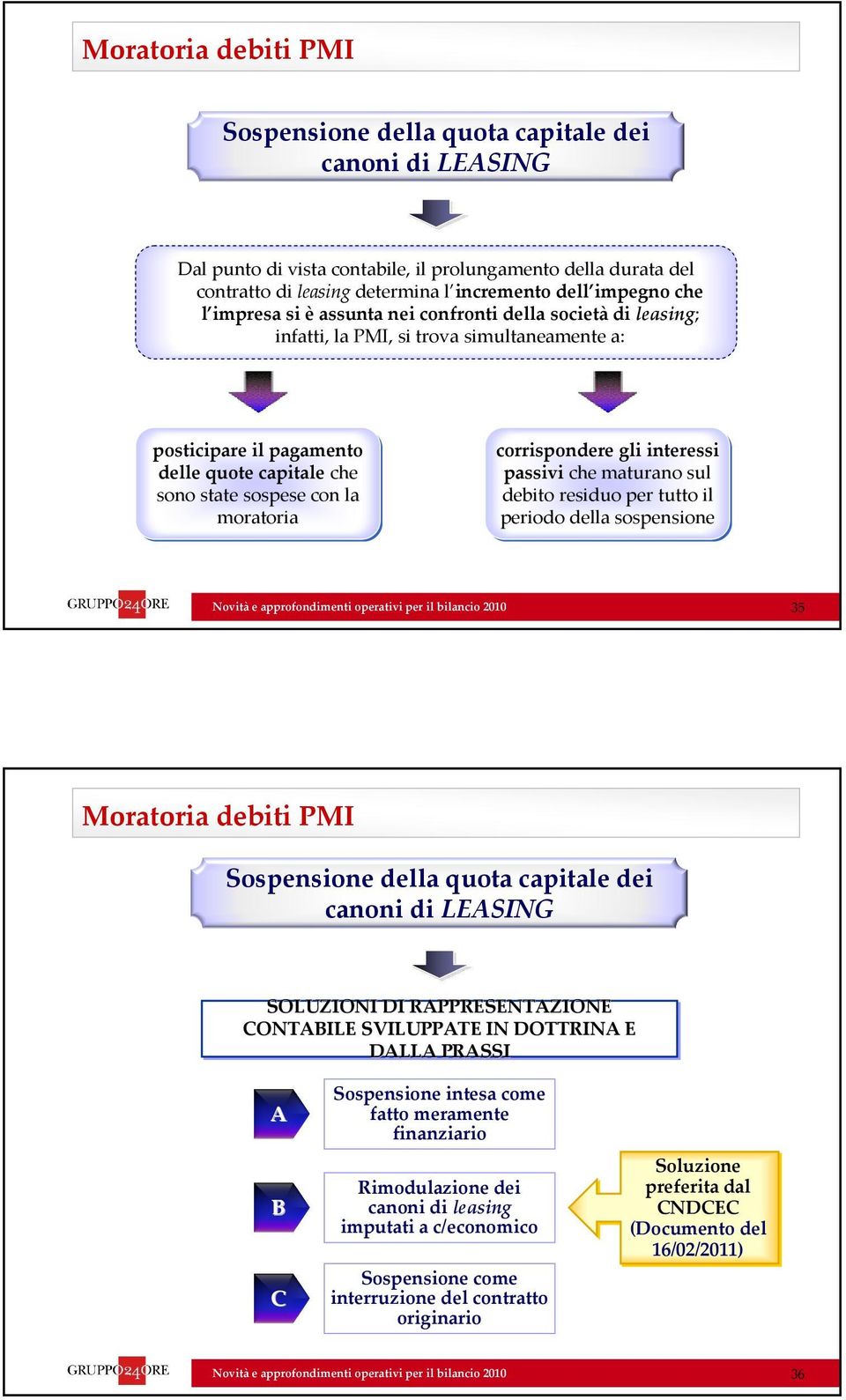 corrispondere gli interessi passivi che maturano sul debito residuo per tutto il periodo della sospensione 35 Moratoria debiti PMI Sospensione della quota capitale dei canoni di LEASING SOLUZIONI DI