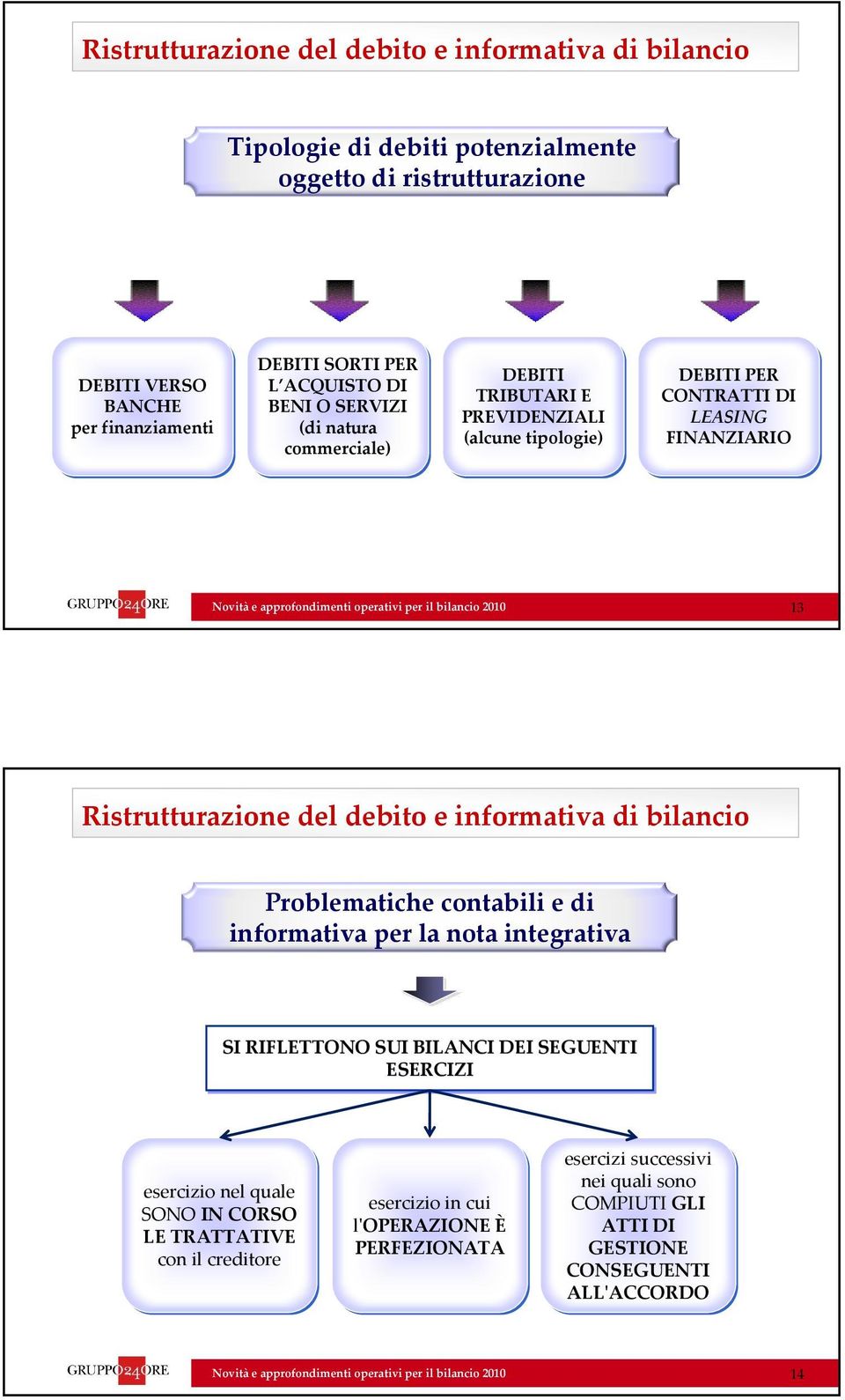 debito e informativa di bilancio Problematiche contabili e di informativa per la nota integrativa SI RIFLETTONO SUI BILANCI DEI SEGUENTI ESERCIZI esercizio nel quale SONO