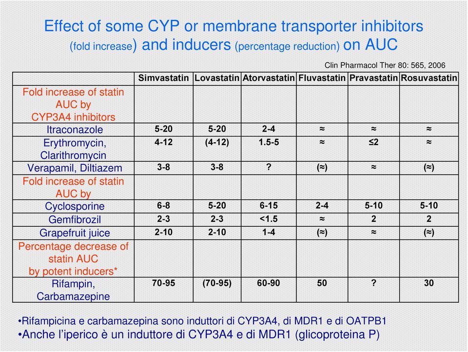 ( ) ( ) Fold increase of statin AUC by Cyclosporine 6-8 5-20 6-15 2-4 5-10 5-10 Gemfibrozil 2-3 2-3 <1.