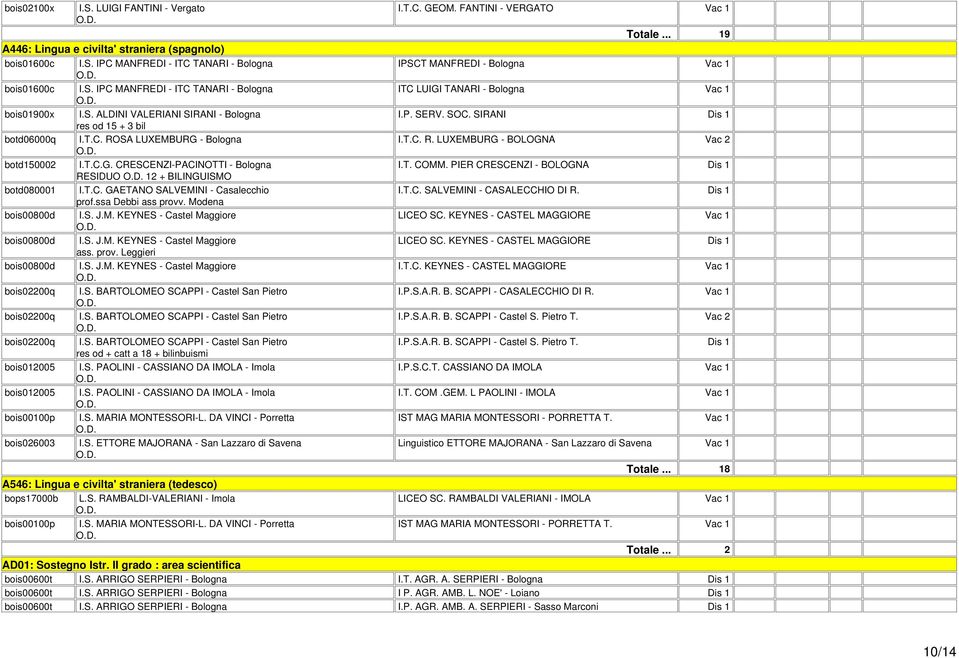 T.C.G. CRESCENZI-PACINOTTI - Bologna I.T. COMM. PIER CRESCENZI - BOLOGNA Dis 1 RESIDUO 12 + BILINGUISMO botd080001 I.T.C. GAETANO SALVEMINI - Casalecchio I.T.C. SALVEMINI - CASALECCHIO DI R.