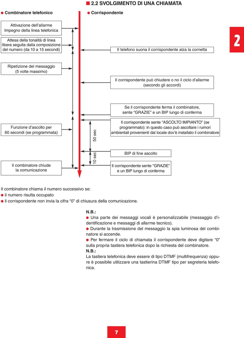 corrispondente ferma il combinatore, sente GRAZIE e un BIP lungo di conferma Funzione d ascolto per 60 secondi (se programmata) 0 sec Il corrispondente sente ASCLT IMPIAT (se programmato): in questo