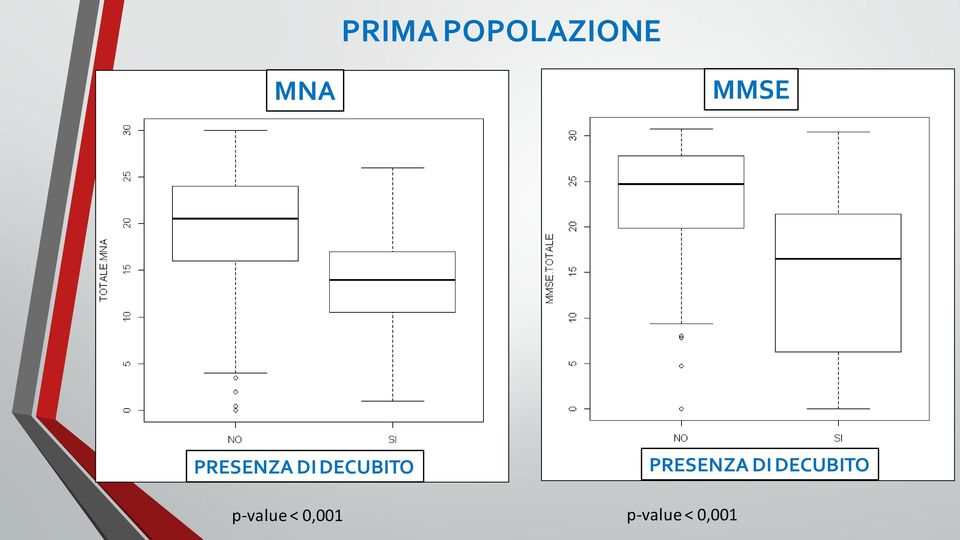 DECUBITO p-value < 0,001