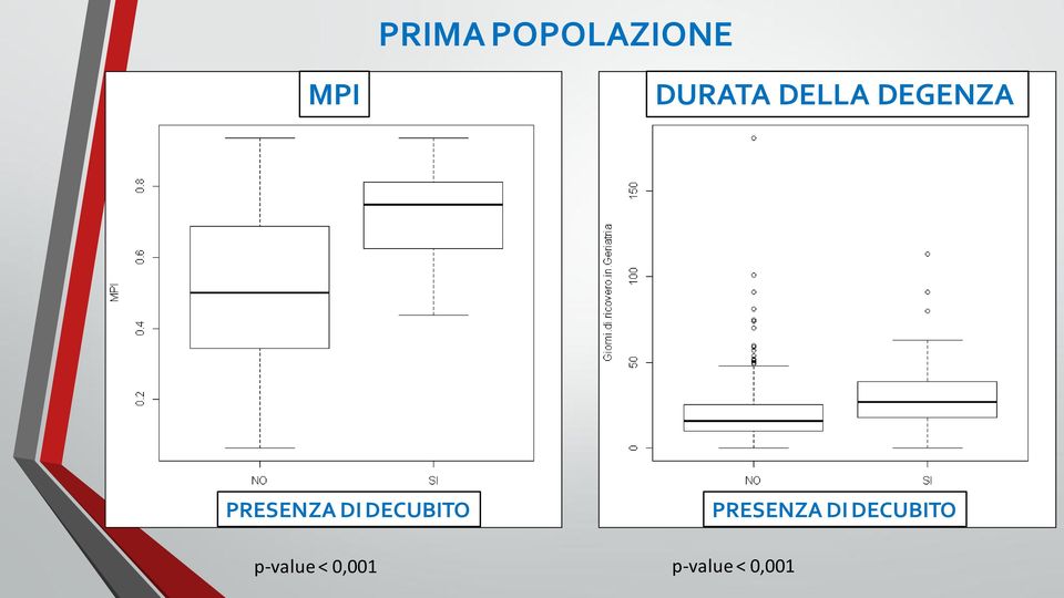 DECUBITO p-value < 0,001