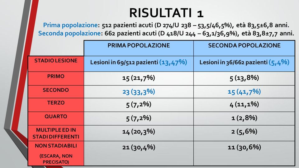 PRIMA POPOLAZIONE SECONDA POPOLAZIONE STADIO LESIONE Lesioni in 69/512 pazienti (13,47%) Lesioni in 36/662 pazienti (5,4%) PRIMO