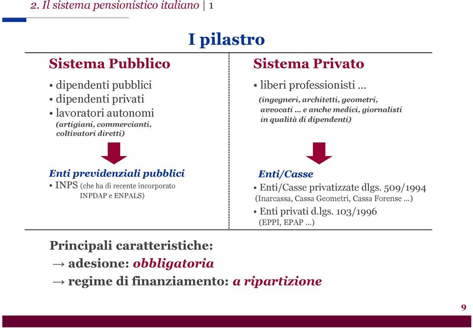 dipendenti) Enti previdenziali pubblici INPS (che ha di recente incorporato INPDAP e ENPALS) Enti/Casse Enti/Casse privatizzate dlgs.