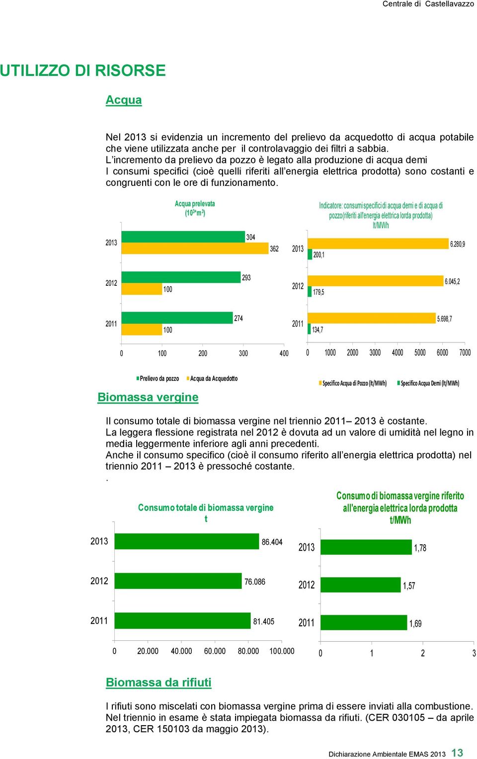 funzionamento. Acqua prelevata (10 3 *m 3 ) 304 362 200,1 Indicatore: consumi specifici di acqua demi e di acqua di pozzo(riferiti all'energia elettrica lorda prodotta) lt/mwh 6.280,9 100 293 179,5 6.