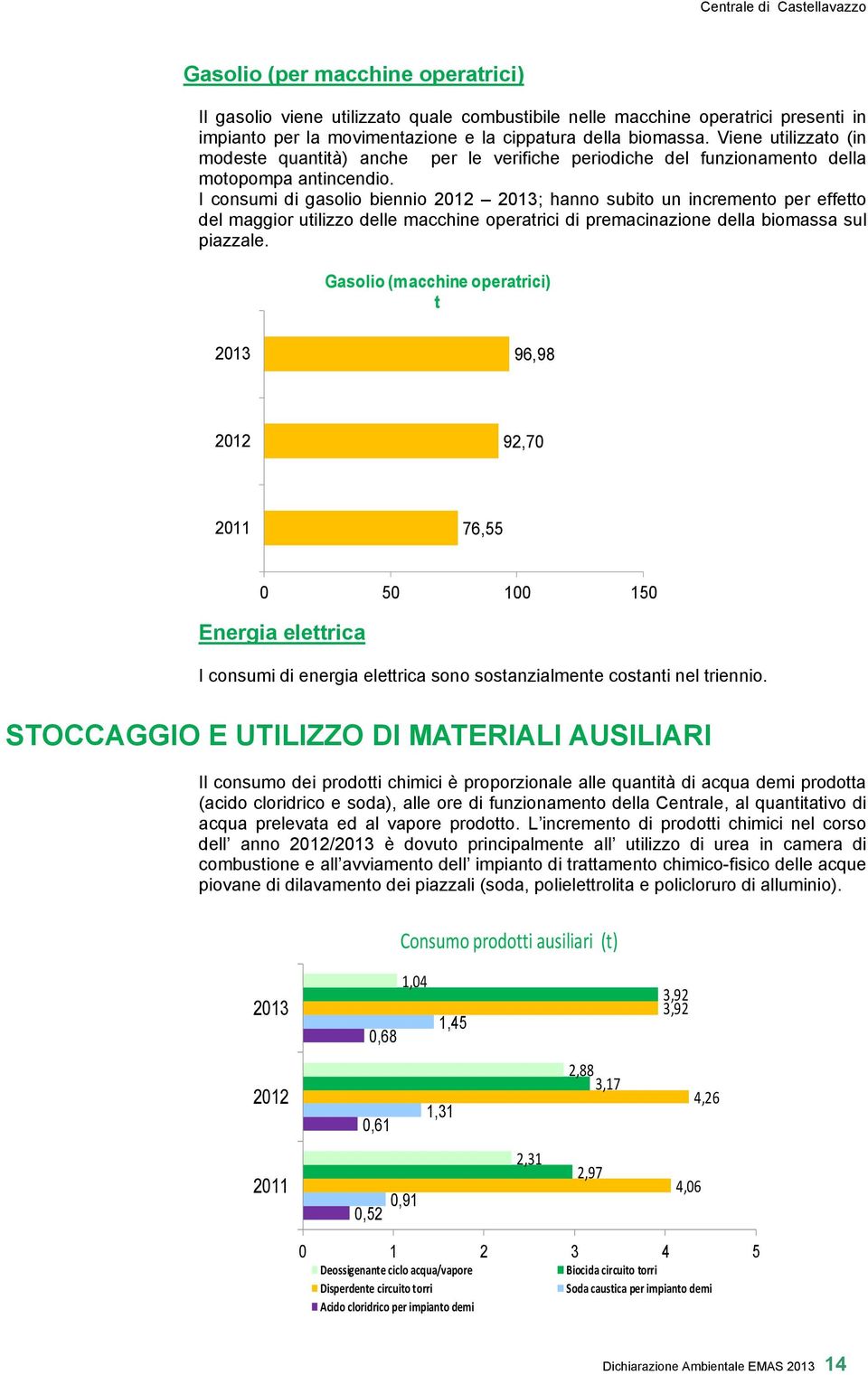 I consumi di gasolio biennio ; hanno subito un incremento per effetto del maggior utilizzo delle macchine operatrici di premacinazione della biomassa sul piazzale.