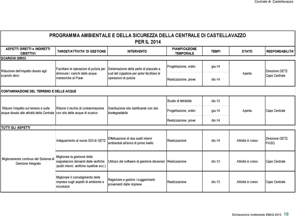 parte di piazzale a sud del cippatore per poter facilitare le operazioni di pulizia Progettazione, ordini Realizzazione, prove giu-14 dic-14 Aperta Direzione GET2 Capo Centrale CONTAMINAZIONE DEL