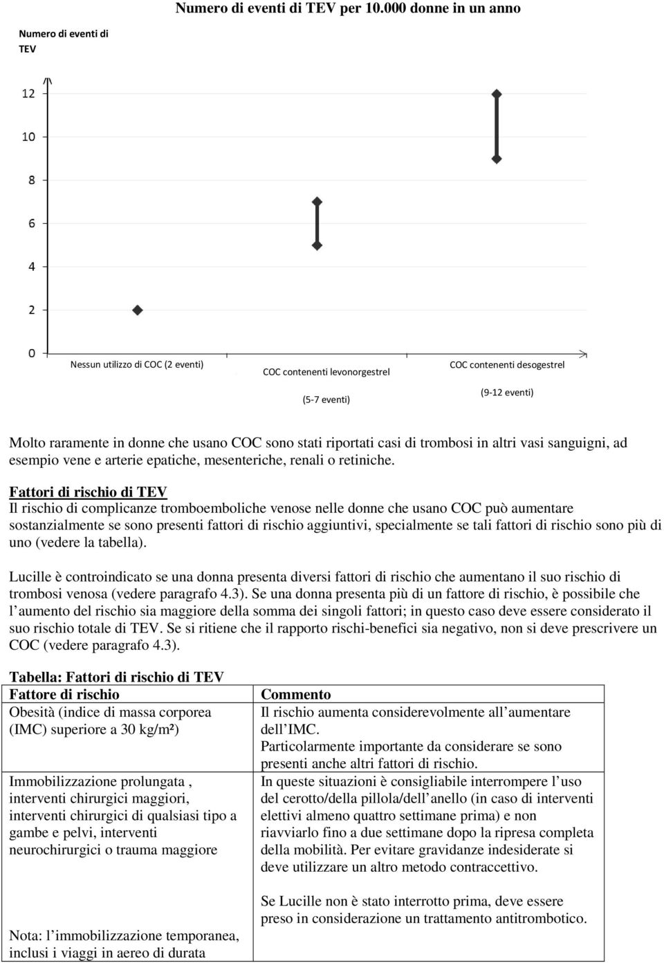 COC sono stati riportati casi di trombosi in altri vasi sanguigni, ad esempio vene e arterie epatiche, mesenteriche, renali o retiniche.