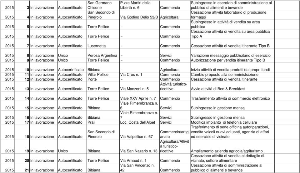 di somministrazione al pubblico di alimenti e bevande Cessazione attività laboratorio di produzione formaggi Subingresso in attività di vendita su area pubblica Cessazione attività di vendita su area