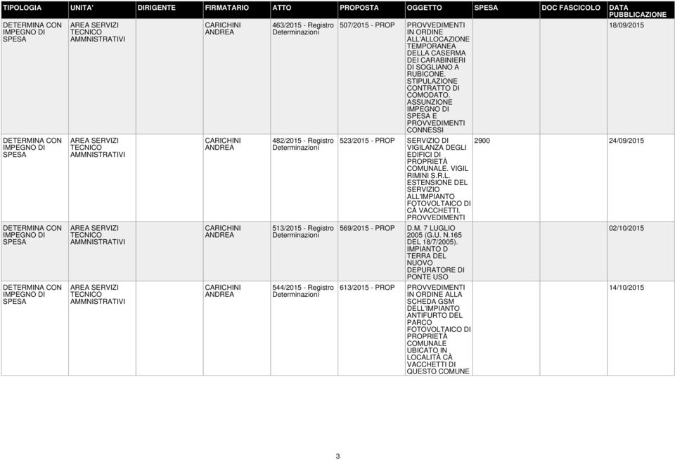 E 18/09/2015 523/2015 - PROP SERVIZIO DI VIGILANZA DEGLI EDIFICI DI PROPRIETÀ COMUNALE. VIGIL RIMINI S.R.L. ESTENSIONE DEL SERVIZIO ALL'IMPIANTO FOTOVOLTAICO DI CÀ VACCHETTI.