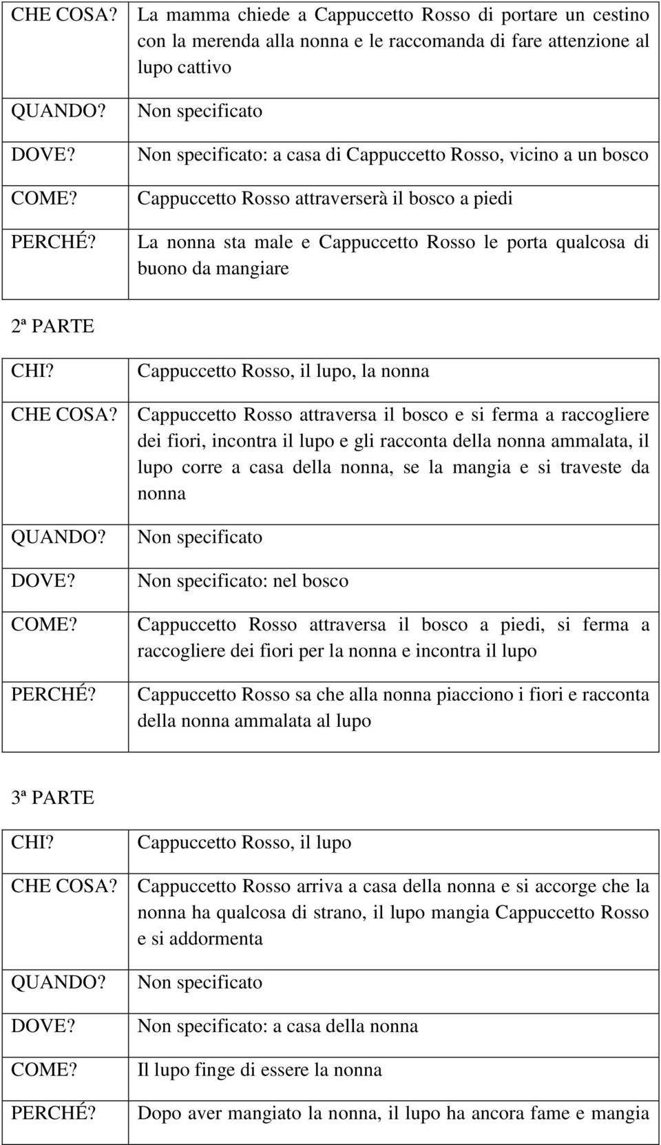 mangiare 2ª PARTE CHI? Cappuccetto Rosso, il lupo, la nonna CHE COSA?