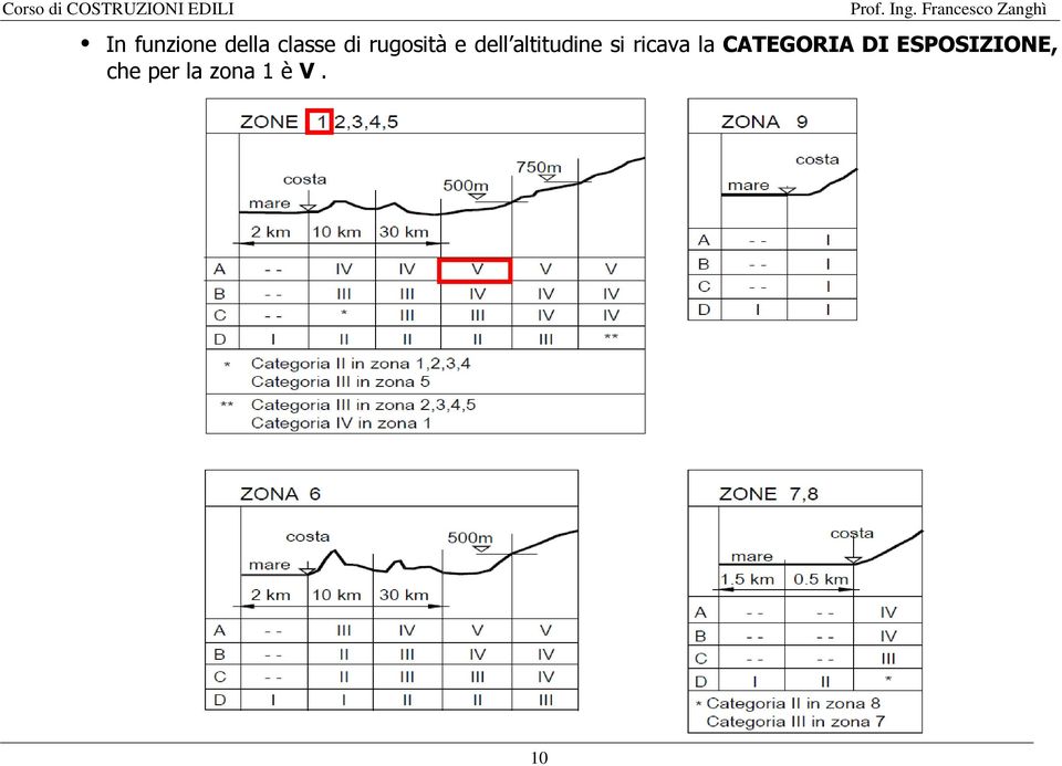 ricava la CATEGORIA DI