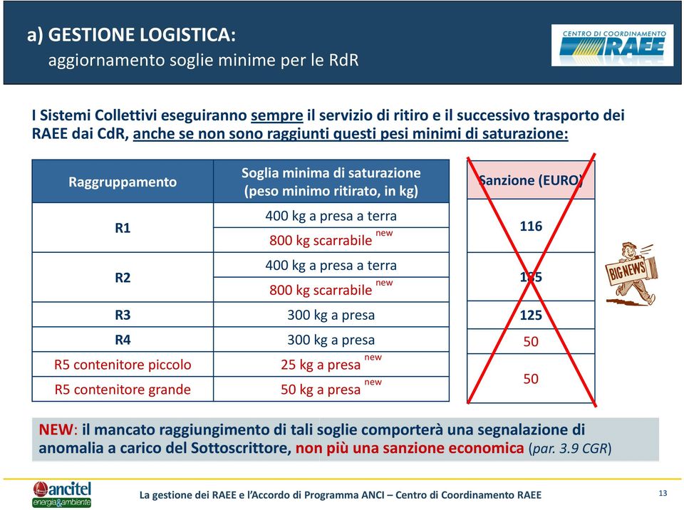 in kg) 400 kg a presa a terra 800 kg scarrabile new 400 kg a presa a terra 800 kg scarrabile new 300 kg a presa 300 kg a presa 25 kg a presa new 50 kg a presa new Sanzione (EURO)