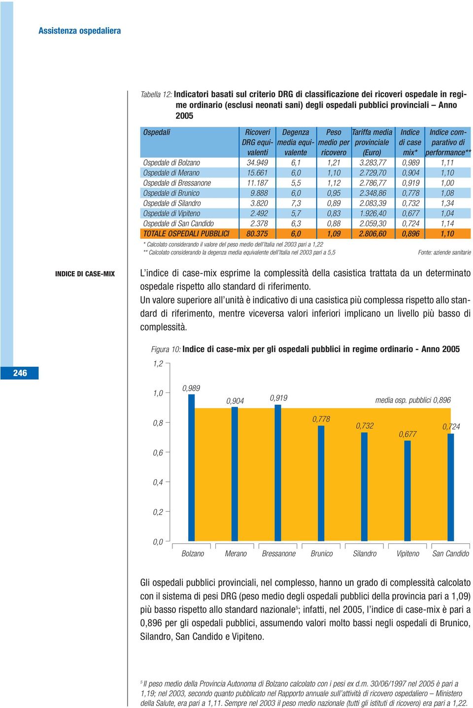 283,77 0,989 1,11 Ospedale di Merano 15.661 6,0 1,10 2.729,70 0,904 1,10 Ospedale di Bressanone 11.187 5,5 1,12 2.786,77 0,919 1,00 Ospedale di Brunico 9.888 6,0 0,95 2.