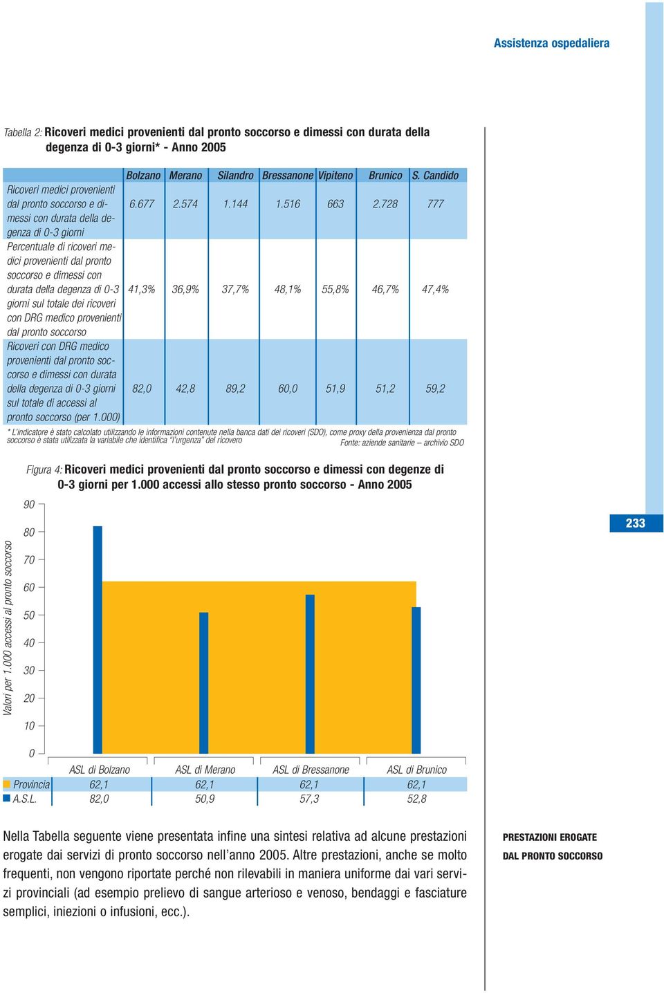 728 777 messi con durata della degenza di 0-3 giorni Percentuale di ricoveri medici provenienti dal pronto soccorso e dimessi con durata della degenza di 0-3 41,3% 36,9% 37,7% 48,1% 55,8% 46,7% 47,4%