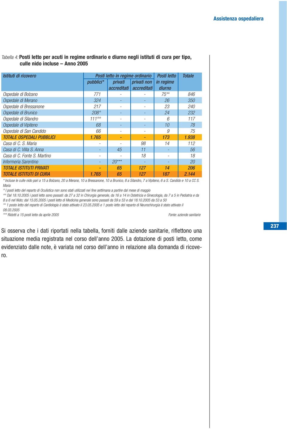 208 - - 24 232 Ospedale di Silandro 111 - - 6 117 Ospedale di Vipiteno 68 - - 10 78 Ospedale di San Candido 66 - - 9 75 TOTALE OSPEDALI PUBBLICI 1.765 - - 173 1.938 Casa di C. S. Maria - - 98 14 112 Casa di C.