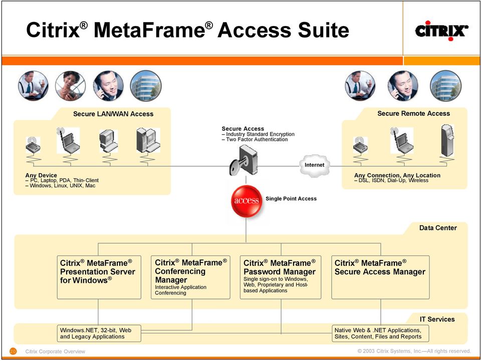 Conferencing Manager Interactive Application Conferencing Citrix MetaFrame Password Manager Single sign-on to Windows, Web, Proprietary and Hostbased Applications Citrix MetaFrame Secure Access