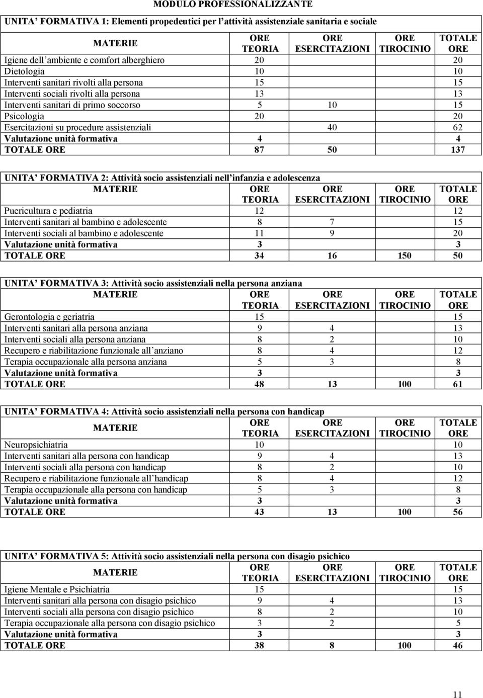 Esercitazioni su procedure assistenziali 40 62 Valutazione unità formativa 4 4 TOTALE 87 50 137 UNITA FORMATIVA 2: Attività socio assistenziali nell infanzia e adolescenza MATERIE TEORIA