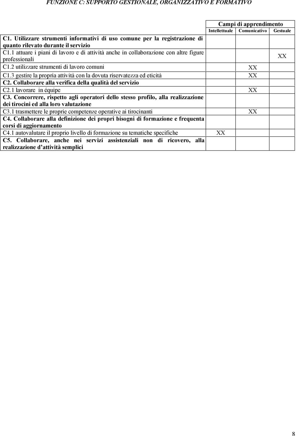 1 attuare i piani di lavoro e di attività anche in collaborazione con altre figure professionali C1.2 utilizzare strumenti di lavoro comuni C1.