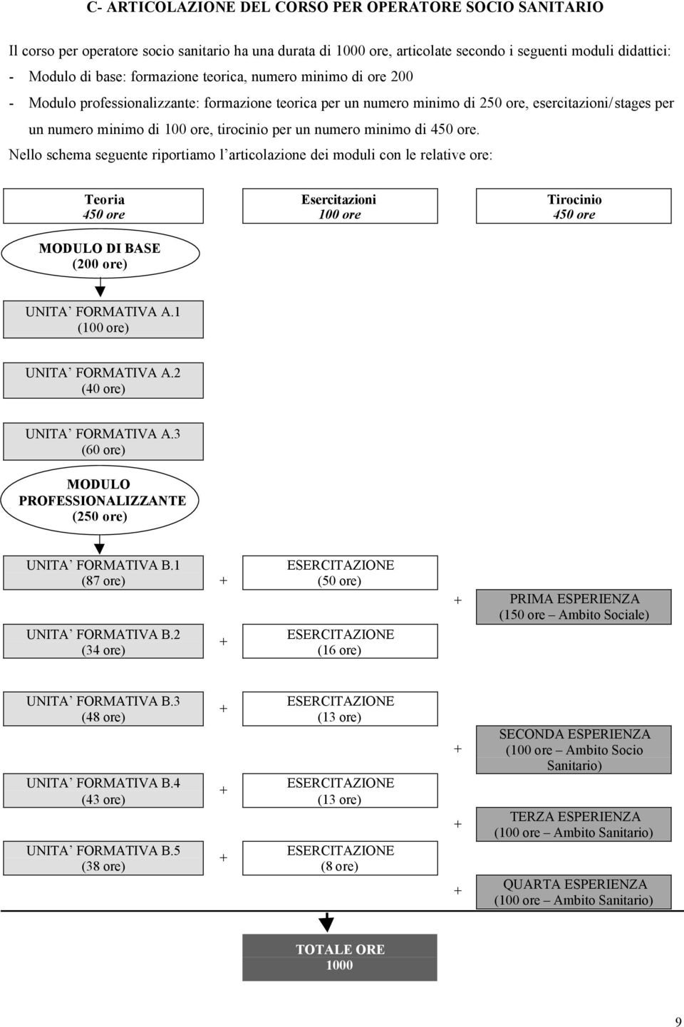 minimo di 450 ore. Nello schema seguente riportiamo l articolazione dei moduli con le relative ore: Teoria 450 ore MODULO DI BASE (200 ore) Esercitazioni 100 ore Tirocinio 450 ore UNITA FORMATIVA A.