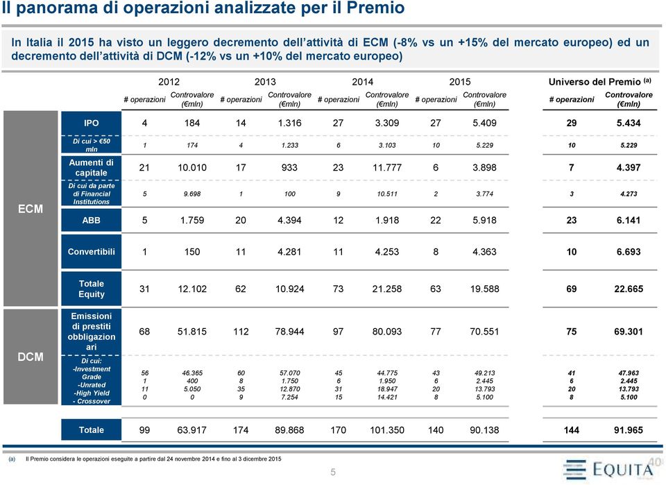 434 ECM Di cui > 50 mln Aumenti di capitale Di cui da parte di Financial Institutions 1 174 4 1.233 6 3.103 10 5.229 10 5.229 21 10.010 17 933 23 11.777 6 3.898 7 4.397 5 9.698 1 100 9 10.511 2 3.