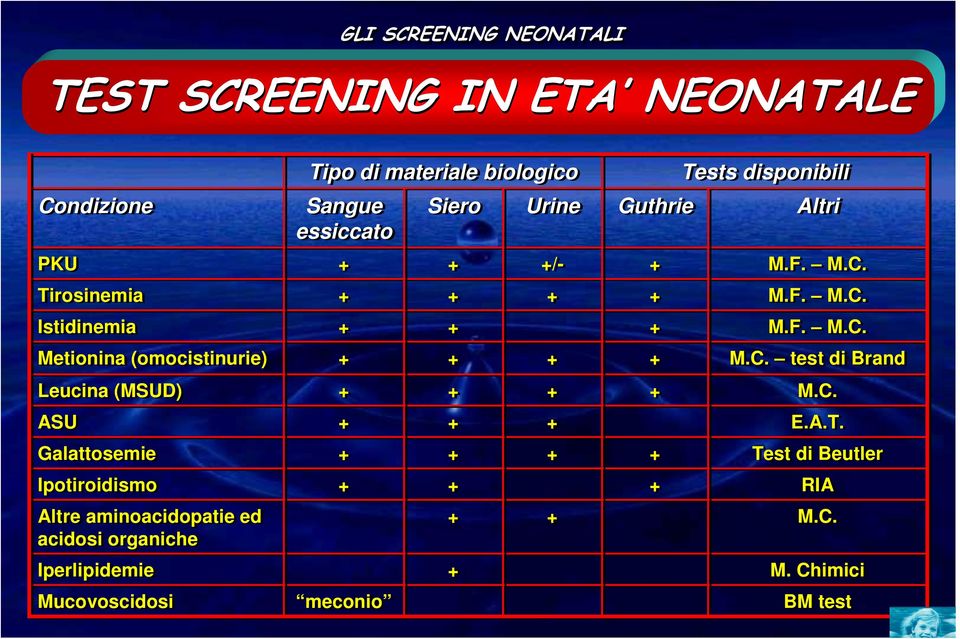 Mucovoscidosi Tipo di materiale biologico Sangue essiccato meconio Siero Urine /- Guthrie Tests