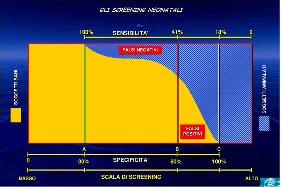 AMMALATI FALSI POSITIVI A B C 0 30%