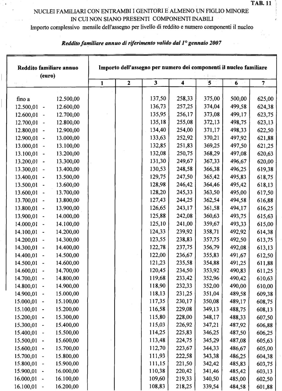 rìmento valido dal l O gennaio 200 7 Reddito familiare annuo (euro) Importo dell'assegno per numero dei componenti il nucleo