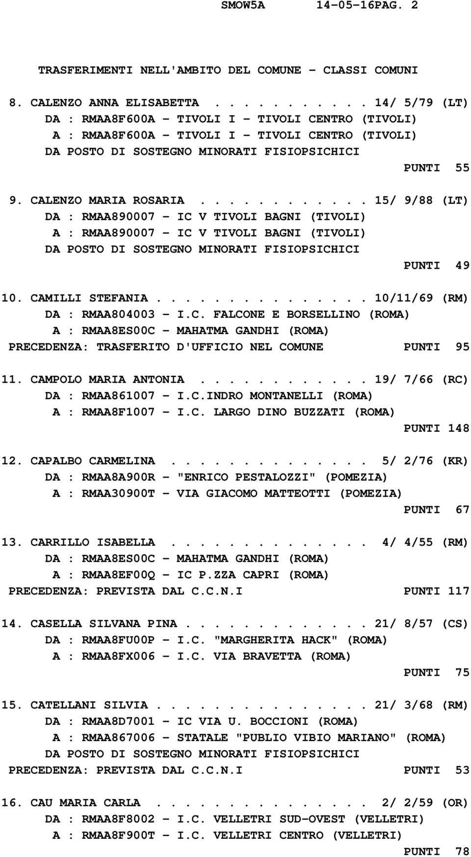 ........... 15/ 9/88 (LT) DA : RMAA890007 - IC V TIVOLI BAGNI (TIVOLI) A : RMAA890007 - IC V TIVOLI BAGNI (TIVOLI) PUNTI 49 10. CAMILLI STEFANIA............... 10/11/69 (RM) DA : RMAA804003 - I.C. FALCONE E BORSELLINO (ROMA) A : RMAA8ES00C - MAHATMA GANDHI (ROMA) PRECEDENZA: TRASFERITO D'UFFICIO NEL COMUNE PUNTI 95 11.