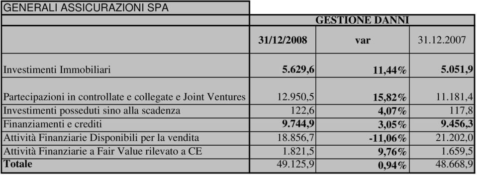 181,4 Investimenti posseduti sino alla scadenza 122,6 4,07% 117,8 Finanziamenti e crediti 9.744,9 3,05% 9.