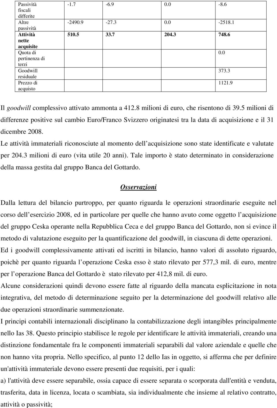 5 milioni di differenze positive sul cambio Euro/Franco Svizzero originatesi tra la data di acquisizione e il 31 dicembre 2008.