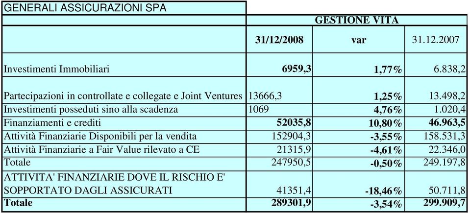 020,4 Finanziamenti e crediti 52035,8 10,80% 46.963,5 Attività Finanziarie Disponibili per la vendita 152904,3-3,55% 158.