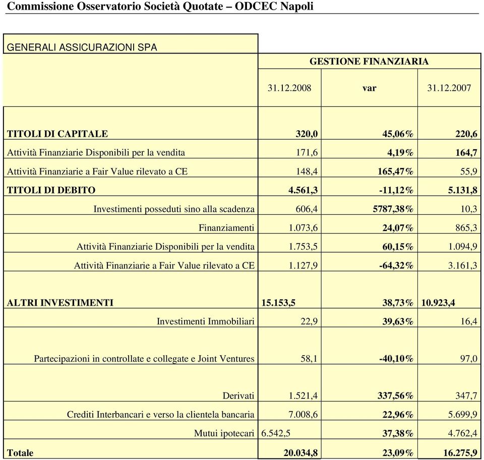 2007 TITOLI DI CAPITALE 320,0 45,06% 220,6 Attività Finanziarie Disponibili per la vendita 171,6 4,19% 164,7 Attività Finanziarie a Fair Value rilevato a CE 148,4 165,47% 55,9 TITOLI DI DEBITO 4.