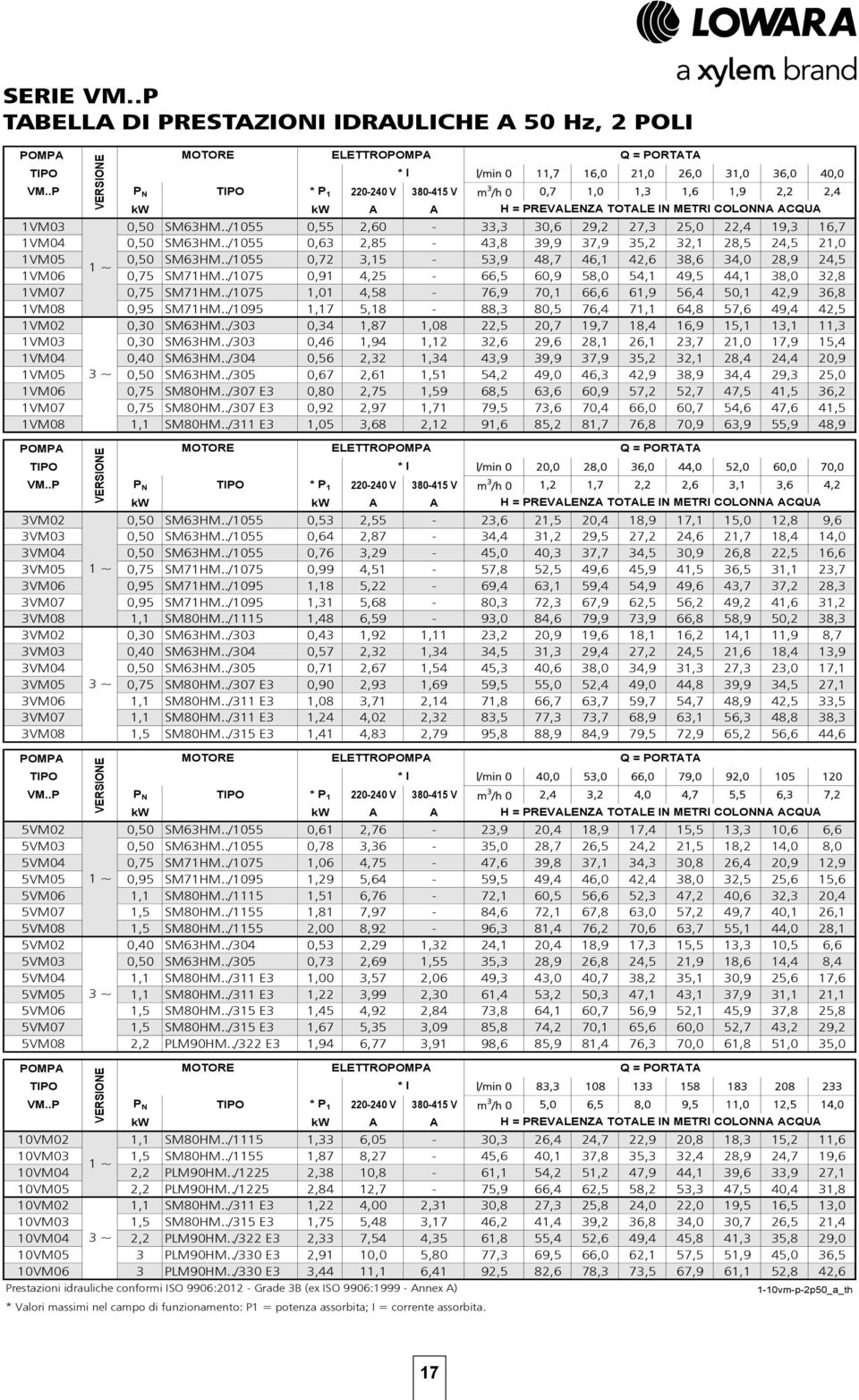 ./1055 0,55 2,60-33,3 30,6 29,2 27,3 25,0 22,4 19,3 16,7 1VM04 0,50 SM63HM../1055 0,63 2,85-43,8 39,9 37,9 35,2 32,1 28,5 24,5 21,0 1VM05 0,50 SM63HM.