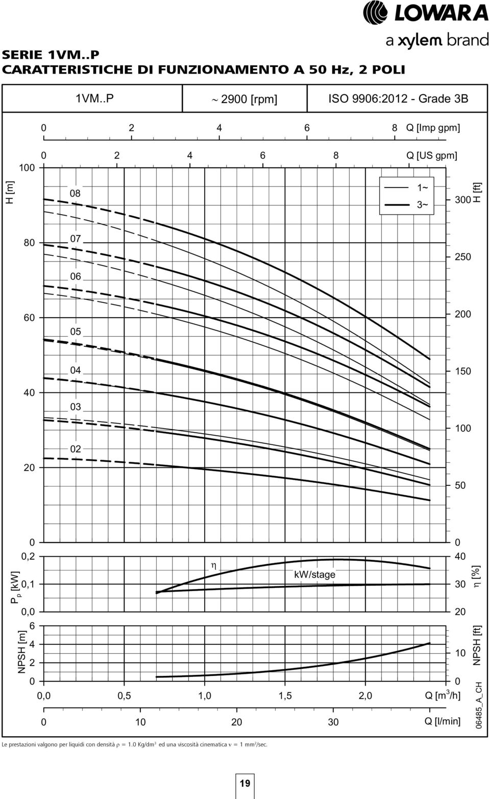 06 250 60 05 200 40 20 04 03 02 150 100 50 P p [kw] 0 0,2 0,1 0,0 6 NPSH [m] 4 2 0 0 40 kw/stage 30 20 10 0 0,0 0,5 1,0