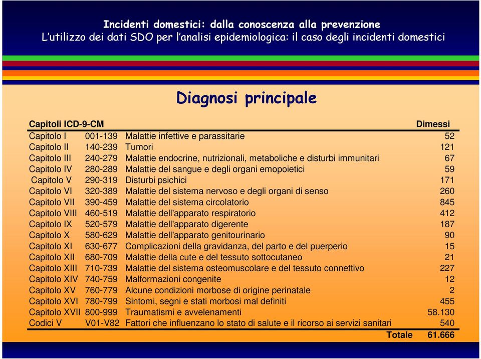 di senso 260 Capitolo VII 390-459 Malattie del sistema circolatorio 845 Capitolo VIII 460-519 Malattie dell'apparato respiratorio 412 Capitolo IX 520-579 Malattie dell'apparato digerente 187 Capitolo