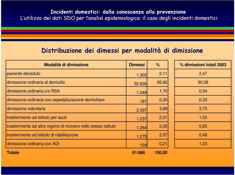 049 1,70 0,34 dimissione ordinaria con ospedalizzazione domiciliare 187 0,30 0,33 dimissione volontaria 2.