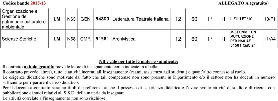 come indicate in tabella; Il contratto prevede, altresì, tutte le attività inerenti all insegnamento (esami, assistenza agli studenti) e quant altro connesso al ruolo.