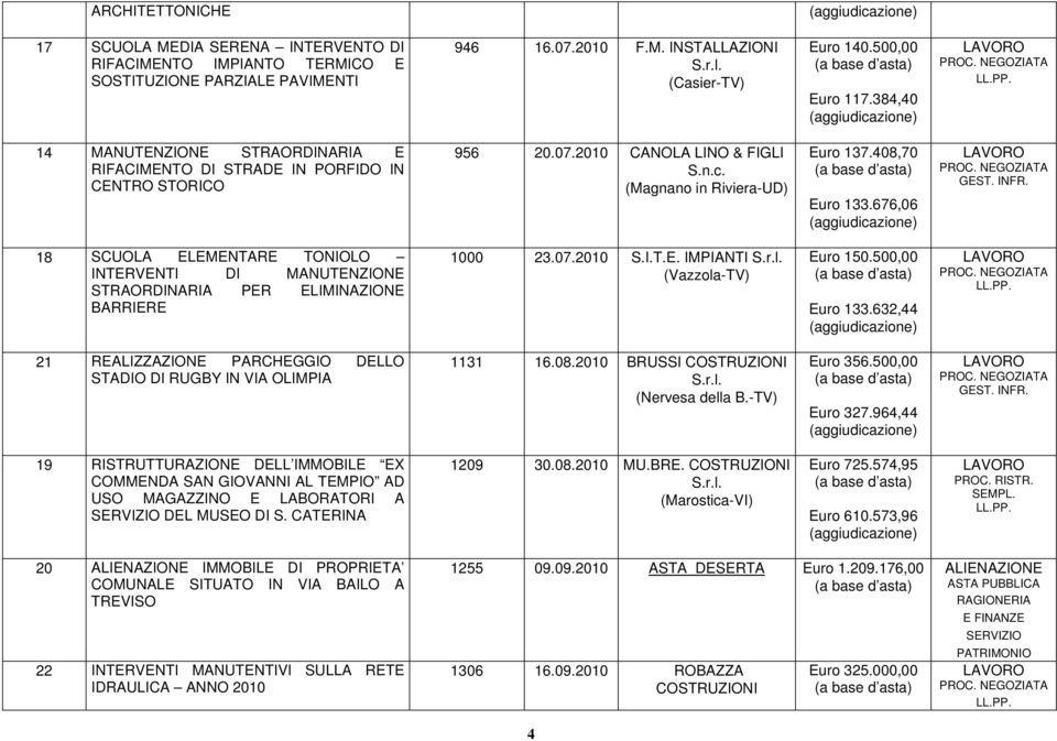 676,06 18 SCUOLA ELEMENTARE TONIOLO INTERVENTI DI MANUTENZIONE STRAORDINARIA PER ELIMINAZIONE BARRIERE 1000 23.07.2010 S.I.T.E. IMPIANTI (Vazzola-TV) Euro 150.500,00 Euro 133.