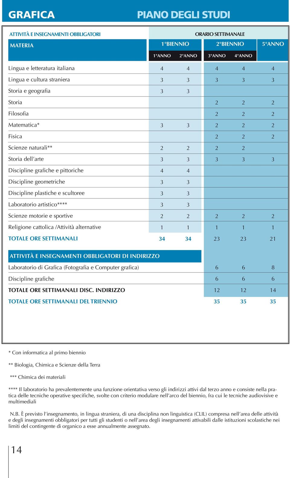 Scienze motorie e sportive Religione cattolica /Attività alternative TOTALE ORE SETTIMANALI ATTIVITÀ E INSEGNAMENTI OBBLIGATORI DI INDIRIZZO Laboratorio di Grafica (Fotografia e Computer grafica) 8
