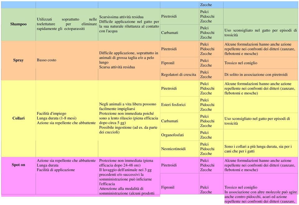 in associazione con piretroidi Collari Facilità d'impiego Lunga durata (1-8 mesi) Azione sia repellente che abbattente Negli animali a vita libera possono facilmente impigliarsi Protezione non