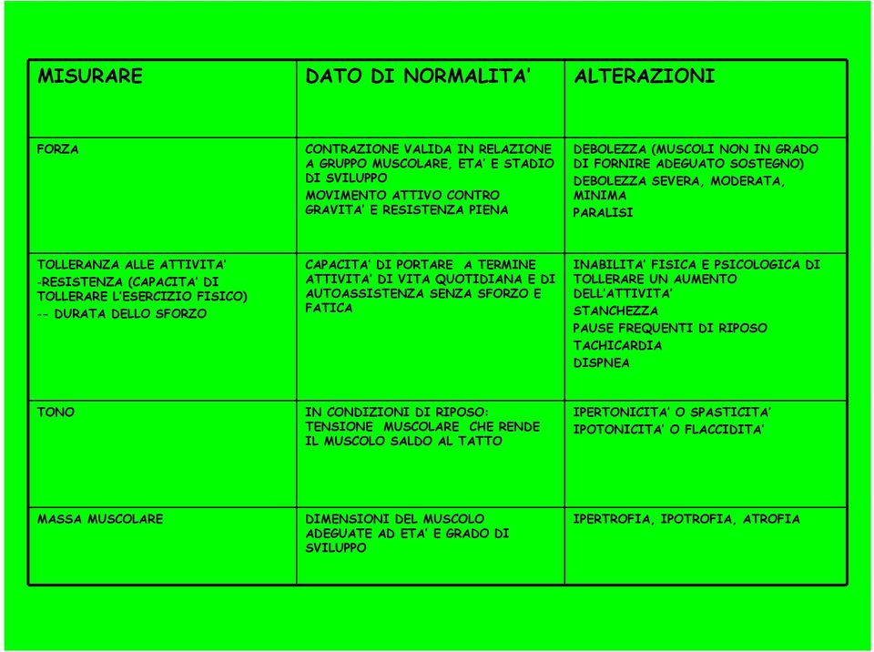 PORTARE A TERMINE ATTIVITA DI VITA QUOTIDIANA E DI AUTOASSISTENZA SENZA SFORZO E FATICA INABILITA FISICA E PSICOLOGICA DI TOLLERARE UN AUMENTO DELL ATTIVITA STANCHEZZA PAUSE FREQUENTI DI RIPOSO