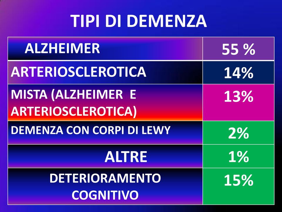 ARTERIOSCLEROTICA) 13% DEMENZA CON CORPI