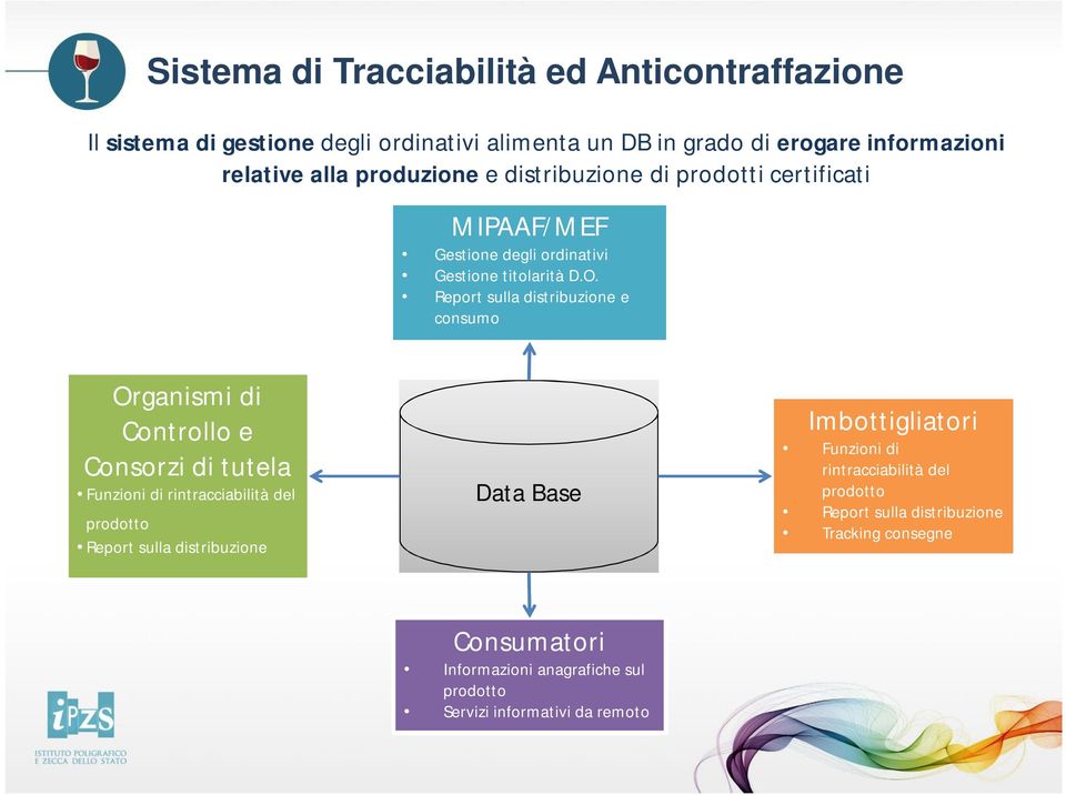 Report sulla distribuzione e consumo Organismi di Controllo e Consorzi di tutela Funzioni di rintracciabilità del prodotto Report sulla distribuzione