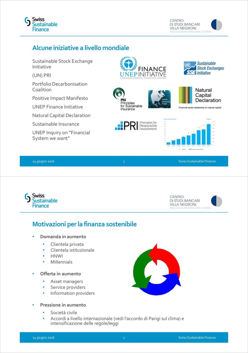 sostenibile Domanda in aumento Clientela privata Clientela istituzionale HNWI Millennials Offerta in aumento Asset managers Service providers